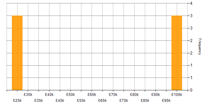 Salary histogram for Accounts Receivable in the North of England
