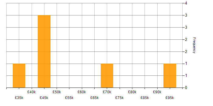 Salary histogram for Accounts Receivable in the Thames Valley