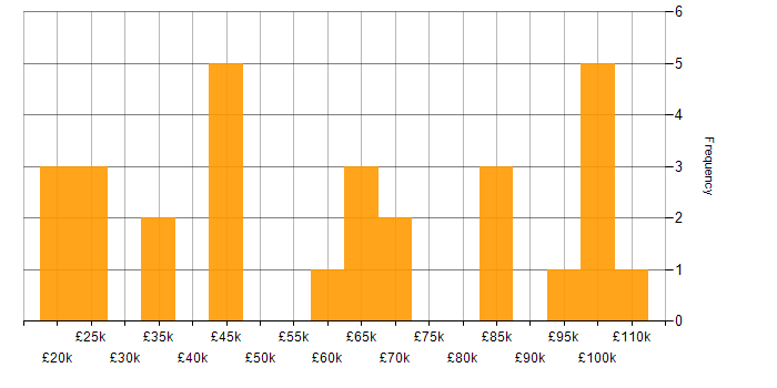 Salary histogram for Accounts Receivable in the UK excluding London