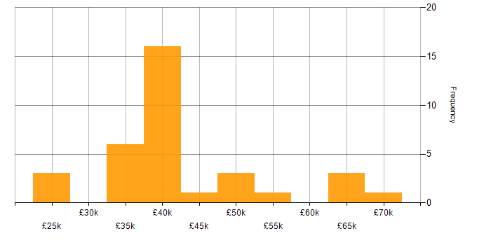 Salary histogram for Acoustics in England
