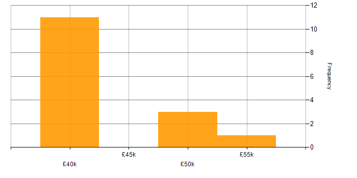 Salary histogram for Acoustics in Hampshire