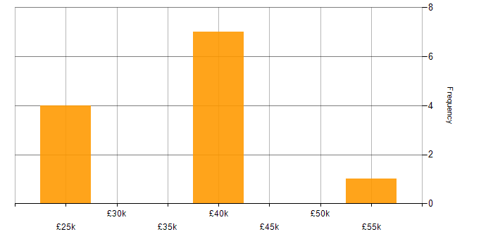 Salary histogram for Acrobat in the UK