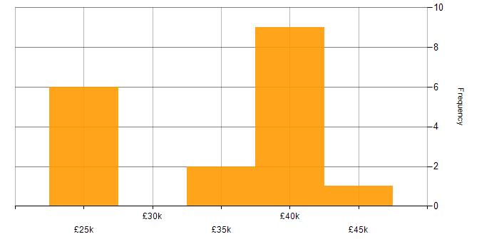 Salary histogram for Acronis in the Midlands