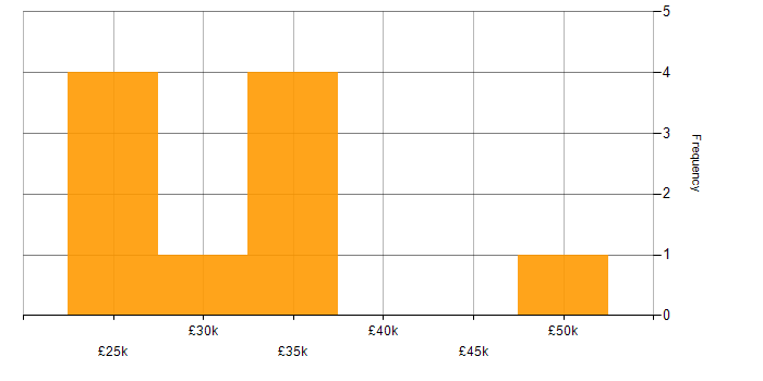 Salary histogram for Acronis in the South East