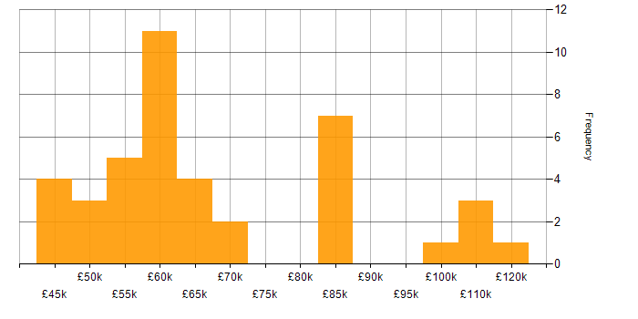 Salary histogram for Actionable Insight in Central London