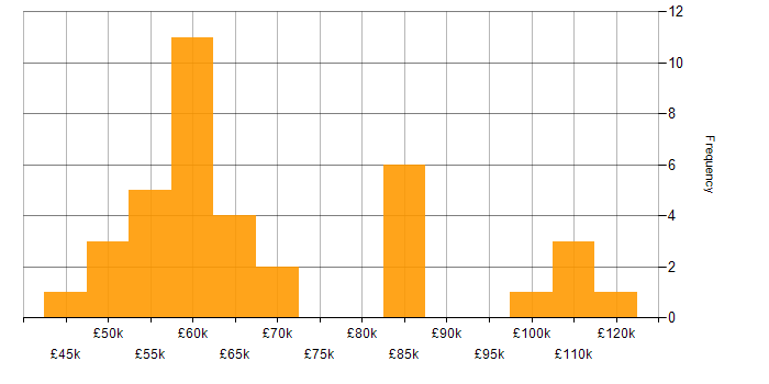 Salary histogram for Actionable Insight in the City of London