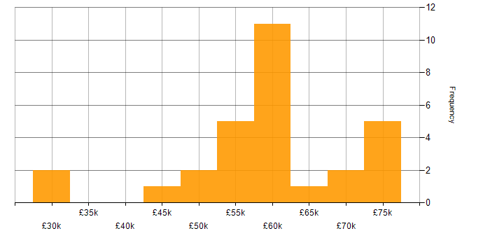 Salary histogram for Actionable Insight in Manchester