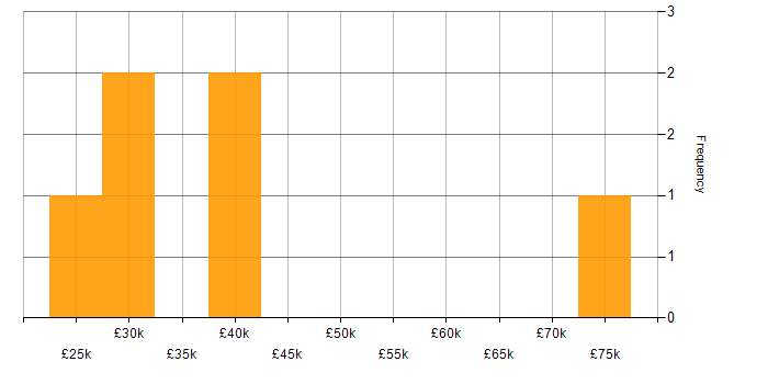 Salary histogram for Actionable Insight in the North East