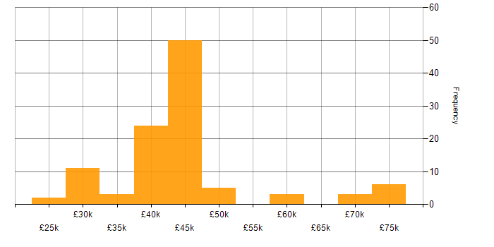 Salary histogram for Actionable Insight in the South East