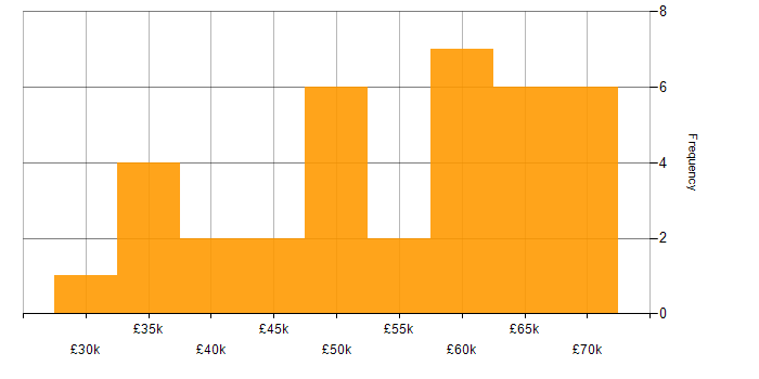 Salary histogram for Actionable Insight in the South West