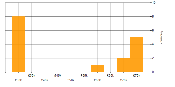 Salary histogram for Actionable Insight in Surrey