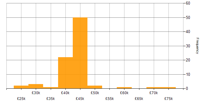 Salary histogram for Actionable Insight in the Thames Valley