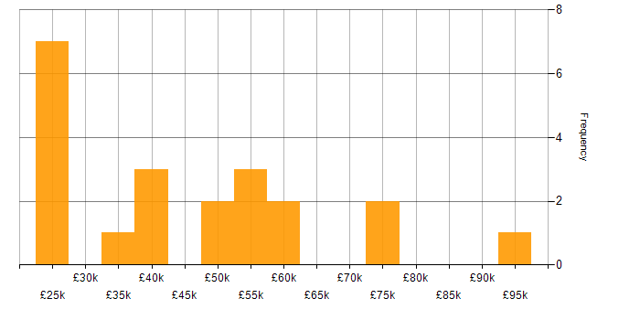 Salary histogram for Actionable Insight in Yorkshire