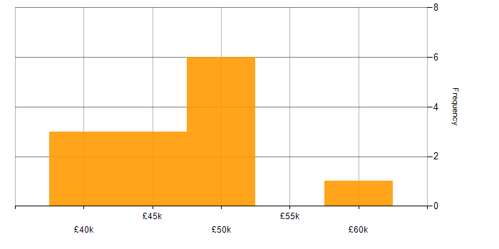 Salary histogram for Actionable Recommendations in the Midlands