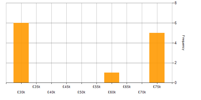 Salary histogram for Actionable Recommendations in Surrey