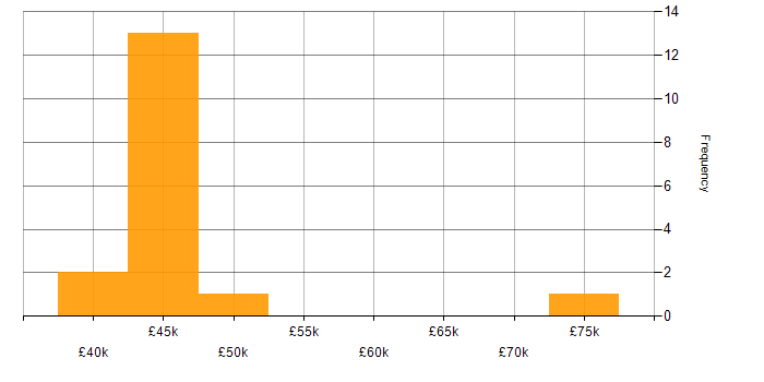 Salary histogram for ActionScript in England