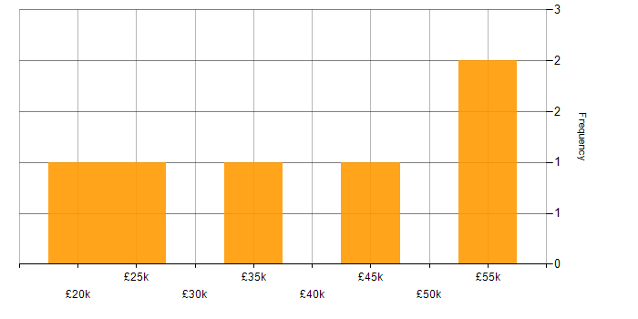 Salary histogram for Active Directory in Aberdeen