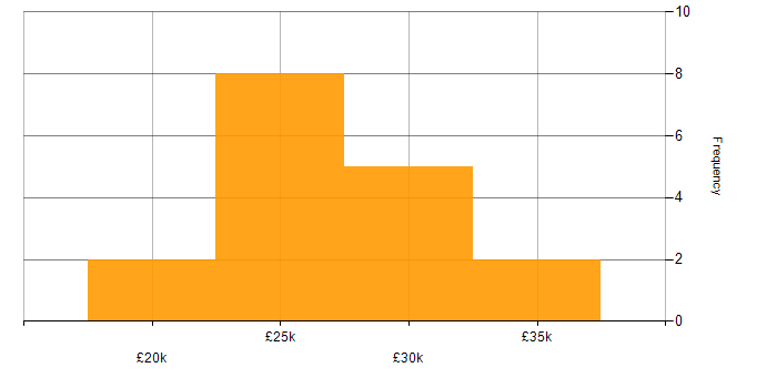 Salary histogram for Active Directory in Basildon