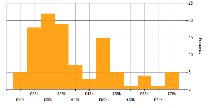 Salary histogram for Active Directory in Bristol