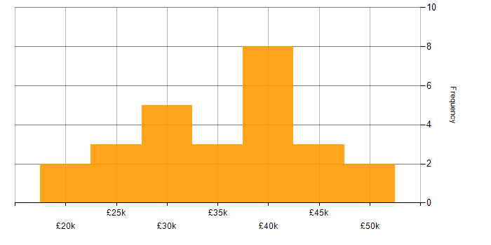 Salary histogram for Active Directory in Cambridge