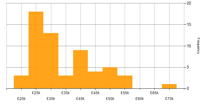 Salary histogram for Active Directory in Cambridgeshire