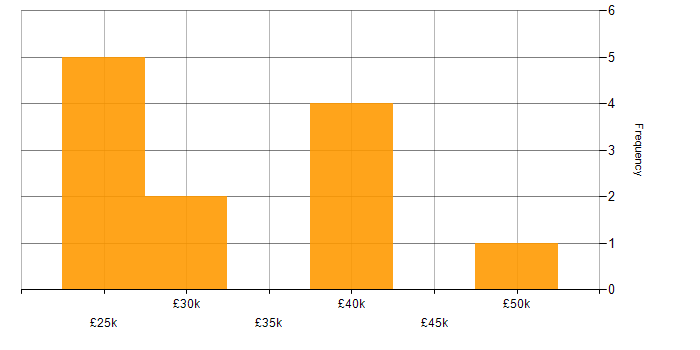 Salary histogram for Active Directory in Cardiff