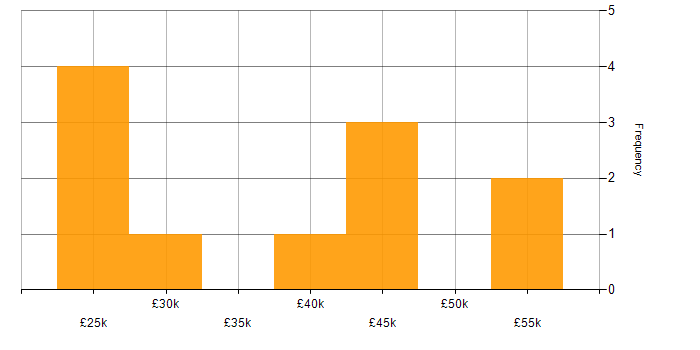 Salary histogram for Active Directory in Chelmsford