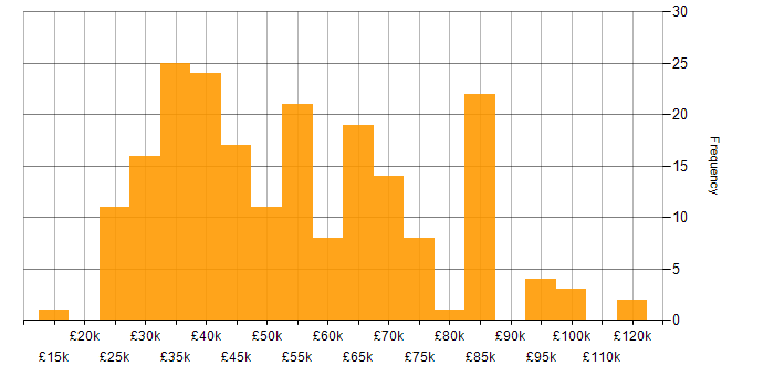 Salary histogram for Active Directory in the City of London