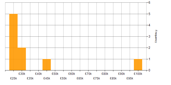 Salary histogram for Active Directory in the City of Westminster
