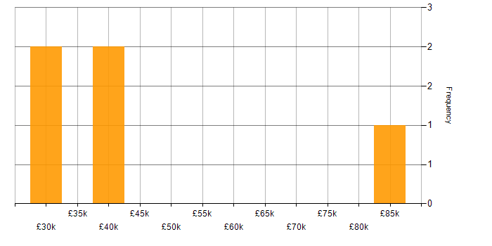 Salary histogram for Active Directory in County Antrim