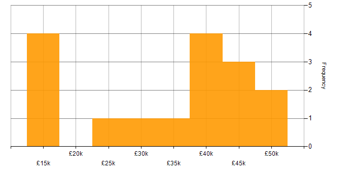 Salary histogram for Active Directory in Coventry