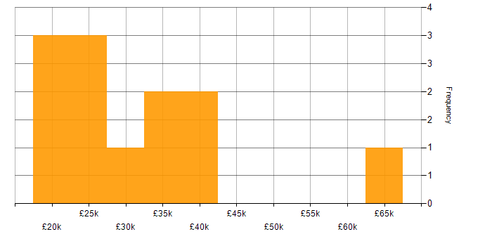Salary histogram for Active Directory in Crawley