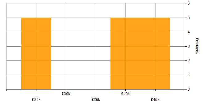 Salary histogram for Active Directory in Croydon