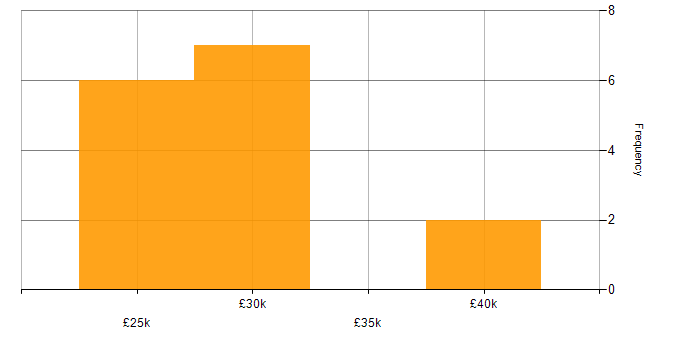 Salary histogram for Active Directory in Dartford