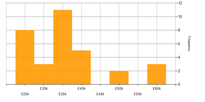 Salary histogram for Active Directory in Derby