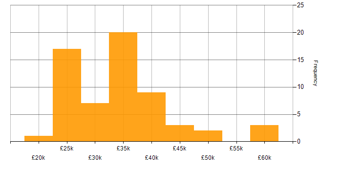 Salary histogram for Active Directory in Derbyshire