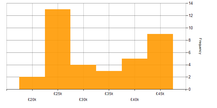 Salary histogram for Active Directory in Durham