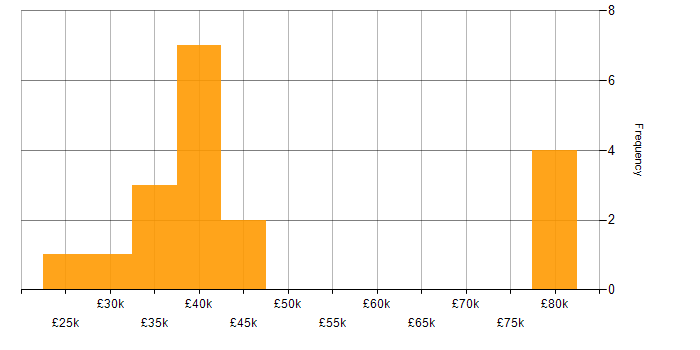 Salary histogram for Active Directory in East London