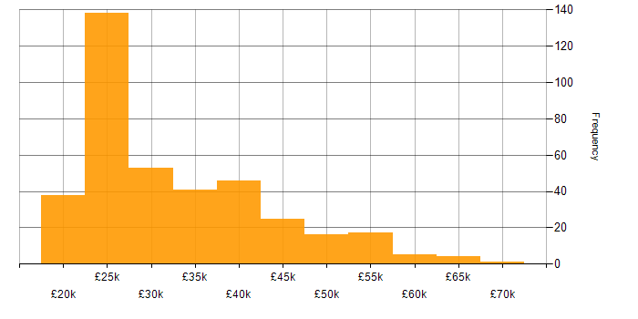 Salary histogram for Active Directory in the East of England