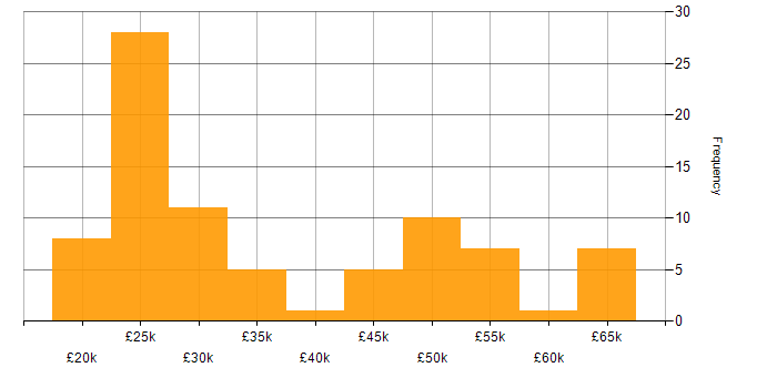 Salary histogram for Active Directory in East Sussex
