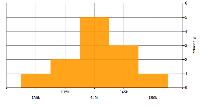 Salary histogram for Active Directory in East Yorkshire