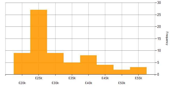 Salary histogram for Active Directory in Essex