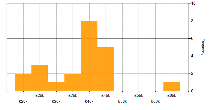Salary histogram for Active Directory in Exeter