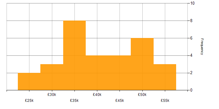 Salary histogram for Active Directory in Gloucester