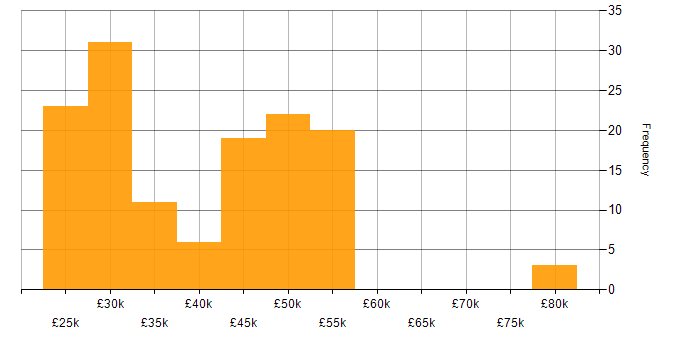 Salary histogram for Active Directory in Gloucestershire