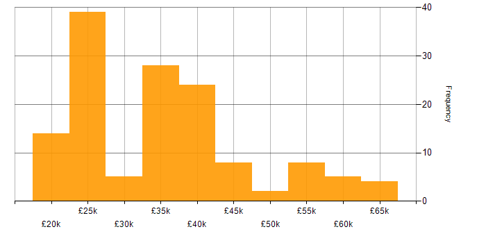 Salary histogram for Active Directory in Hertfordshire