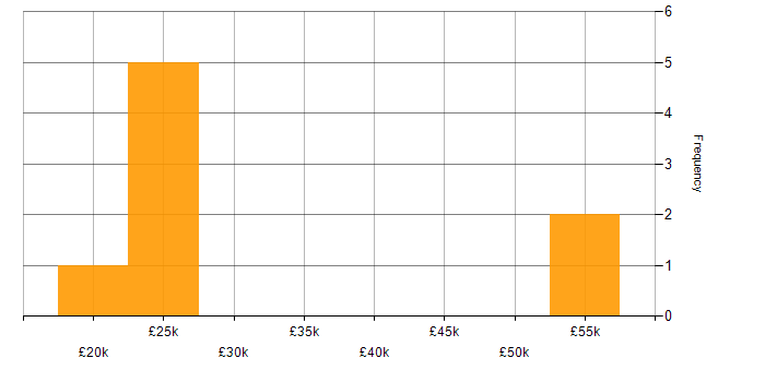 Salary histogram for Active Directory in Hillingdon