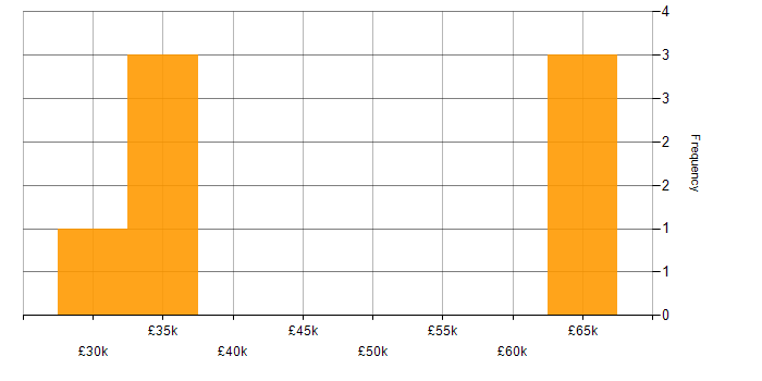 Salary histogram for Active Directory in Horsham