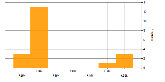 Salary histogram for Active Directory in Hounslow