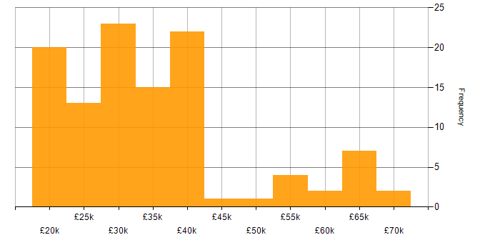 Salary histogram for Active Directory in Kent
